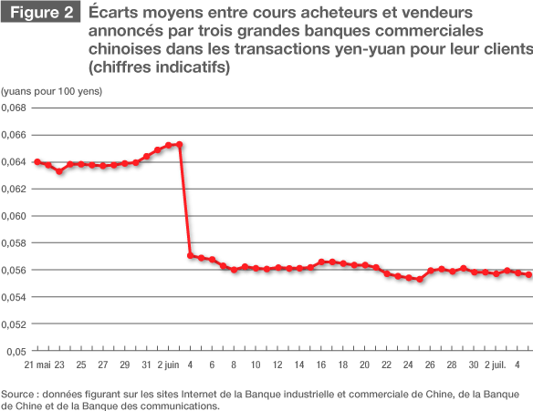 L’échange direct yen-yuan commence à se répandre