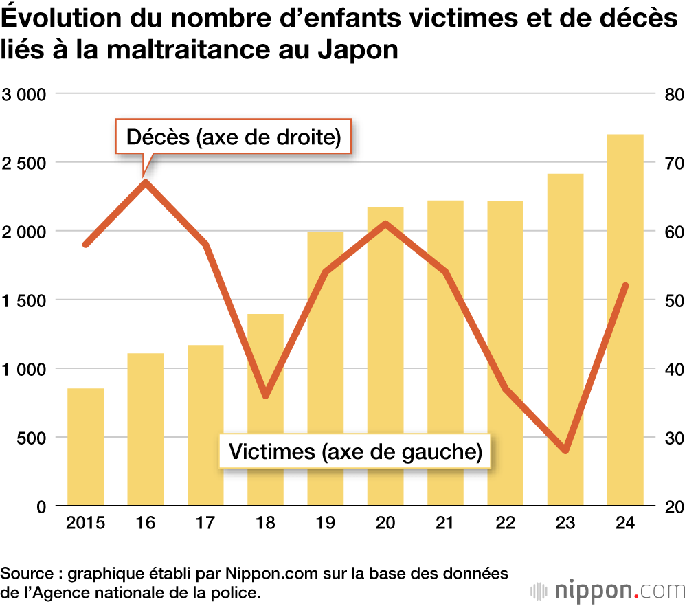 Évolution du nombre d’enfants victimes et de décès liés à la maltraitance au Japon