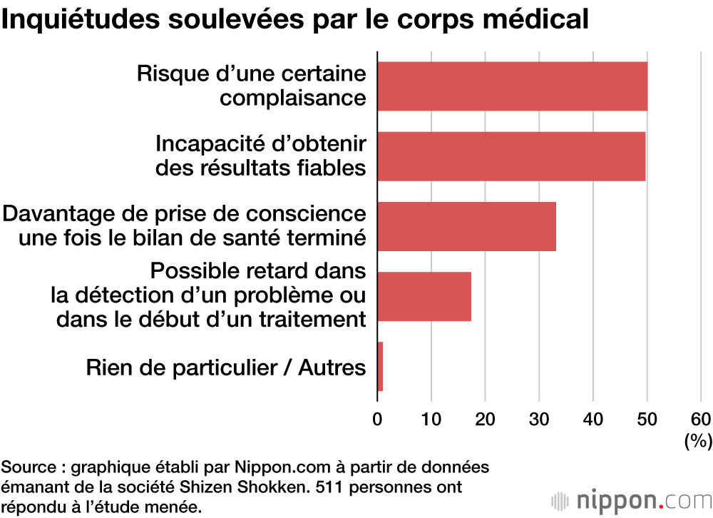 Inquiétudes soulevées par le corps médical