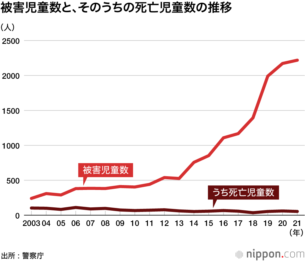 児童虐待が過去最多 : 死亡した子ども54人、うち29人が無理心中