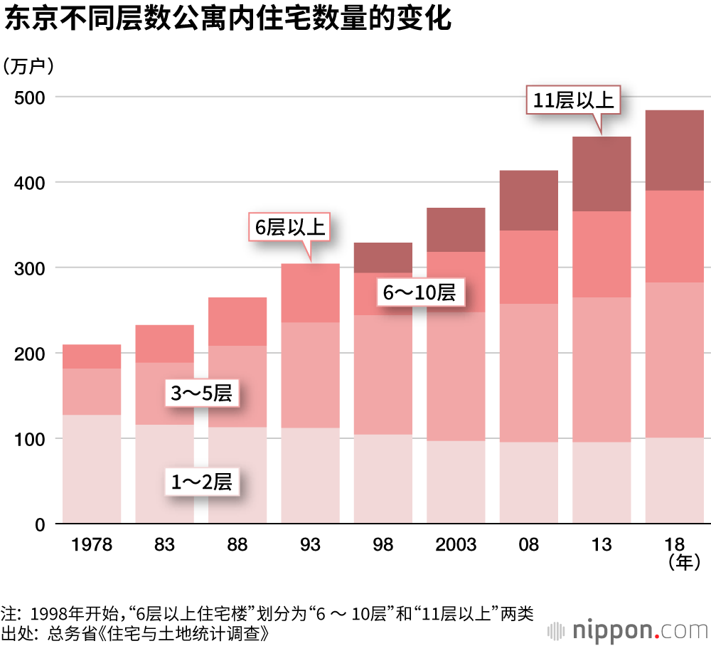 东京拥挤的住房条件，每户面积仅为全国七成