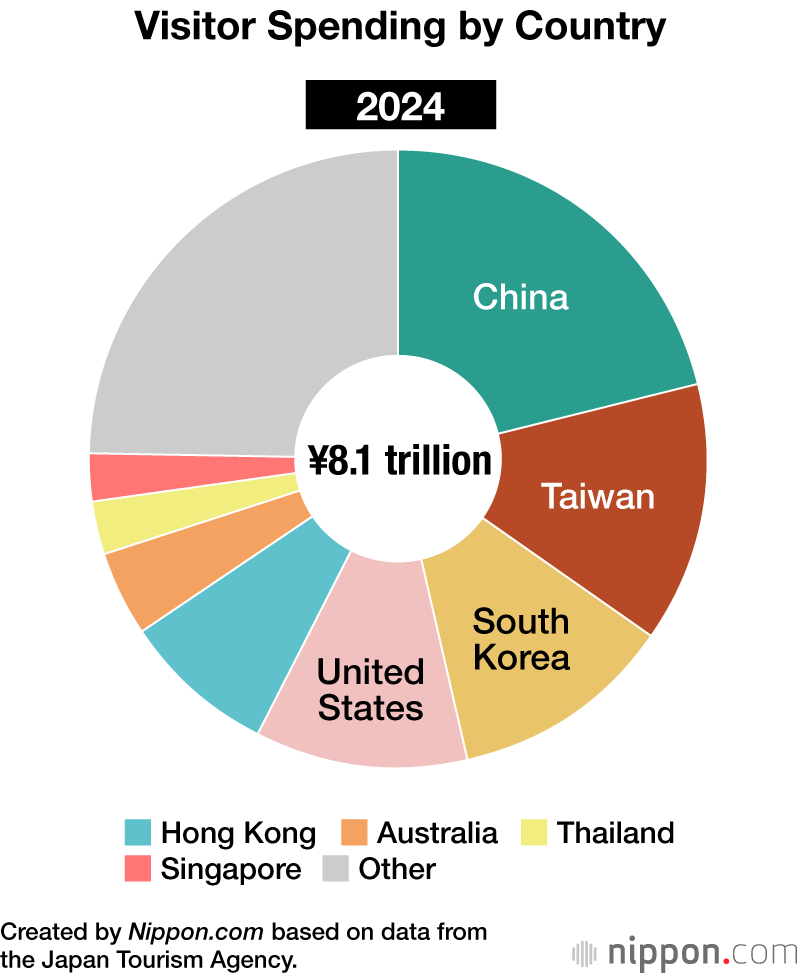 Visitor Spending by Country 2024