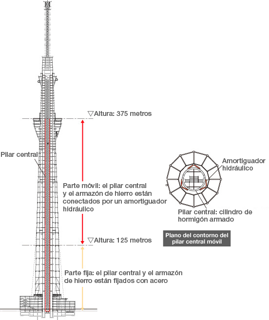Tokyo Skytree, una fusión de belleza tradicional y nuevas tecnologías