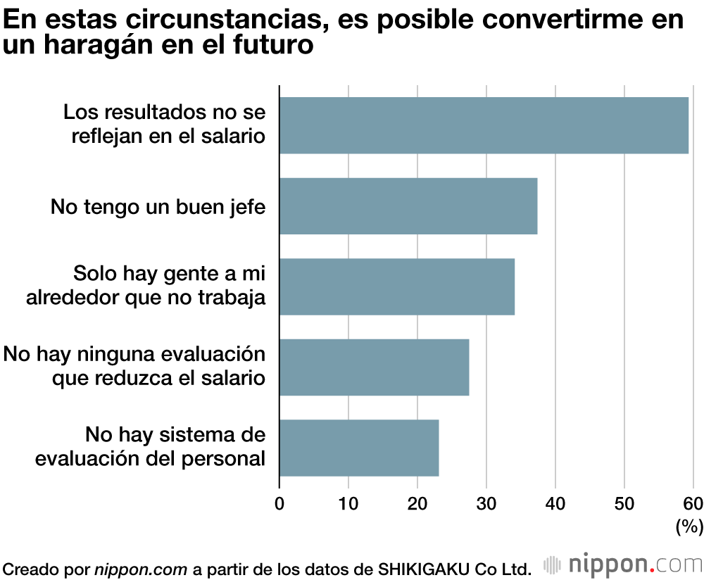 Casi la mitad de las empresas japonesas tienen veteranos haraganes