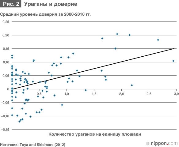 Ущерб от стихийных бедствий: долговременные последствия для макроэкономики