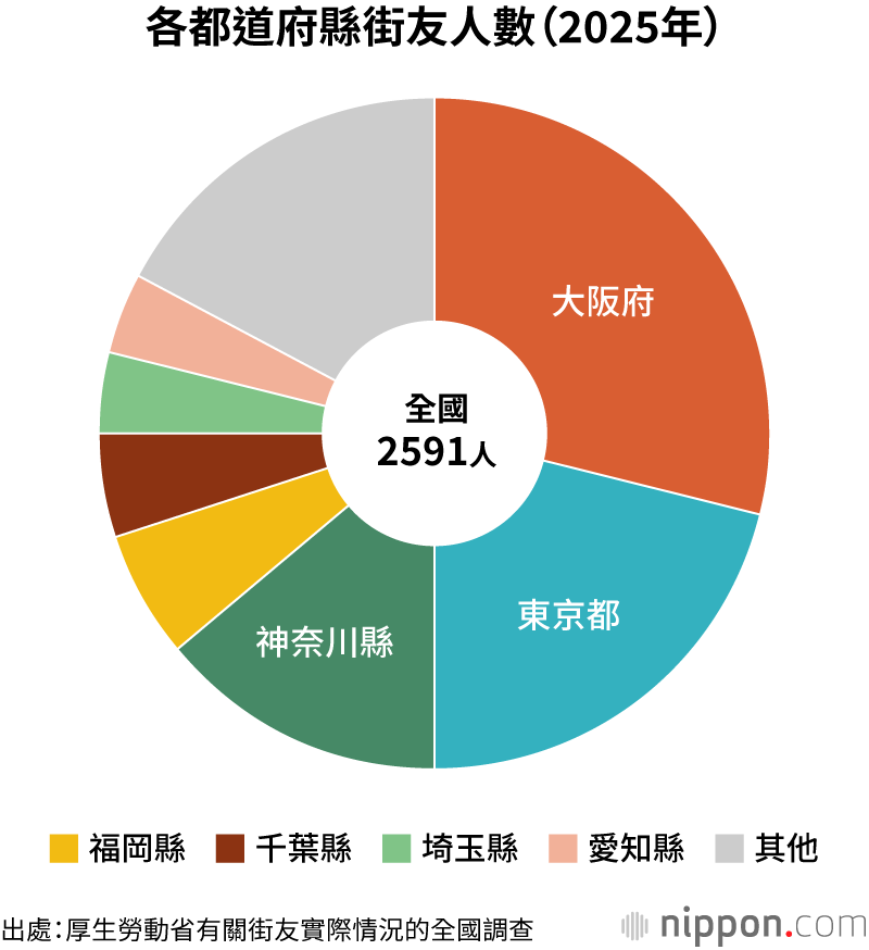 各都道府縣街友人數（2025年）
