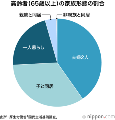 高齢者(65歳以上)の家族形態の割合