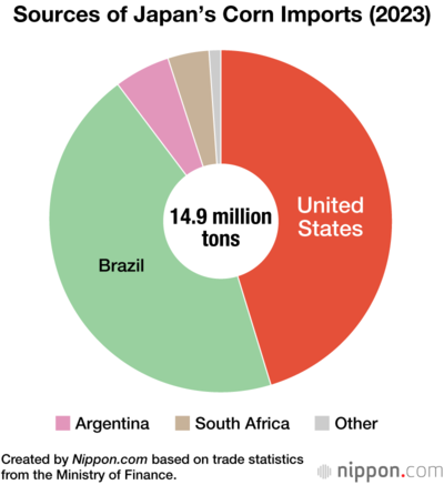 Sources of Japan’s Corn Imports (2023)