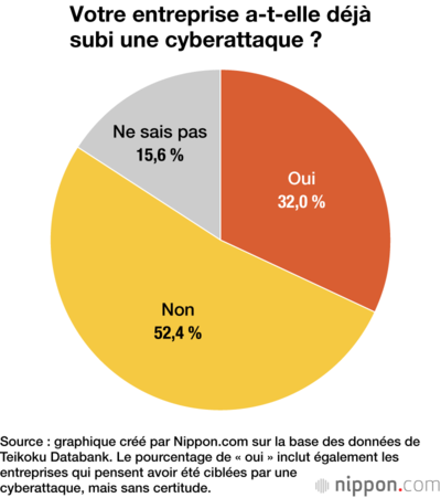 Votre entreprise a-t-elle déjà subi une cyberattaque ?