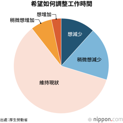 希望如何調整工作時間