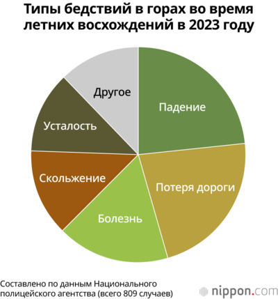 Типы бедствий в горах во время летних восхождений в 2023 году