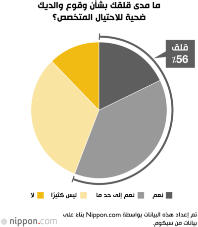 ما مدى قلقك بشأن وقوع والديك ضحية للاحتيال المتخصص؟
