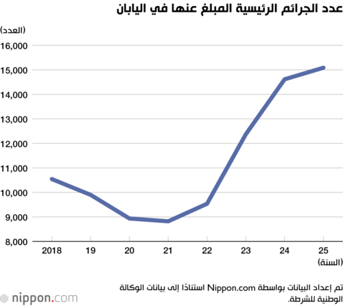 عدد الجرائم الرئيسية المبلغ عنها في اليابان