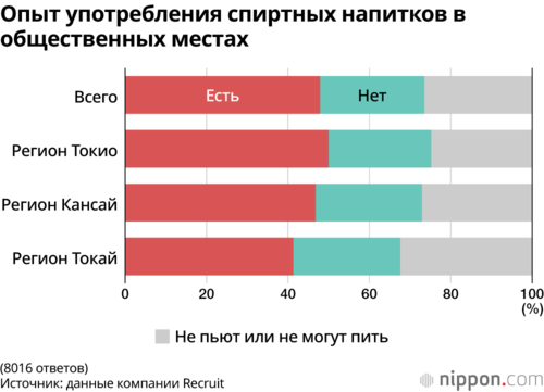 Опыт употребления спиртных напитков в общественных местах