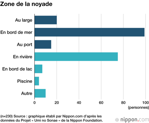 Zone de la noyade