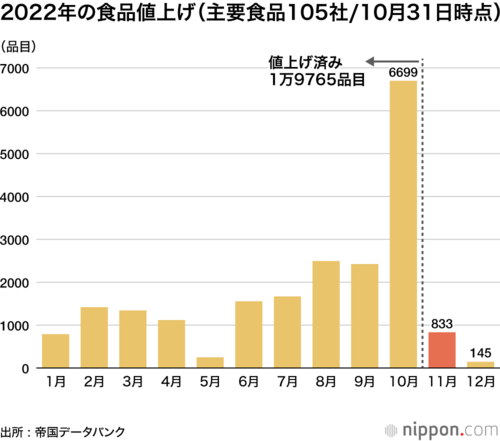 2022年の食品値上げ(主要食品105社/10月31日時点)