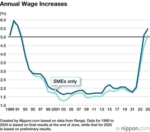 Annual Wage Increases
