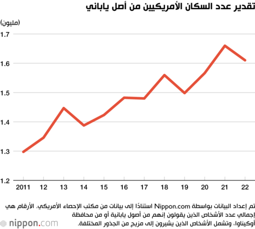 تقدير عدد السكان الأمريكيين من أصل ياباني