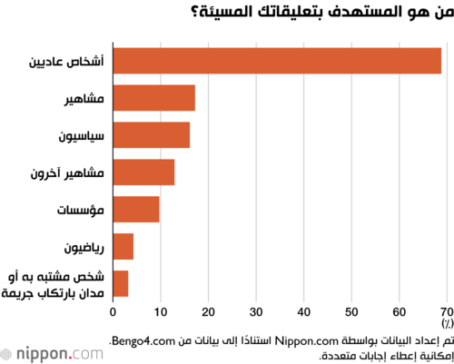 من هو المستهدف بتعليقاتك المسيئة؟