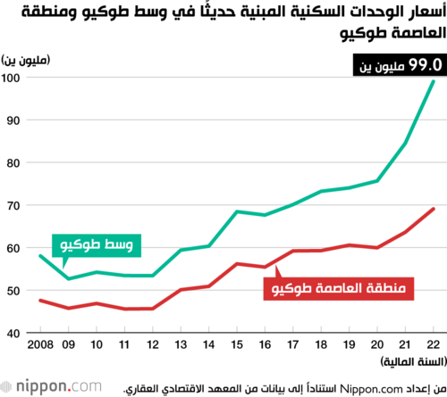 أسعار الوحدات السكنية المبنية حديثًا في وسط طوكيو ومنطقة العاصمة طوكيو