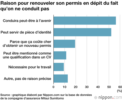 Raison pour renouveler son permis en dépit du fait qu’on ne conduit pas
