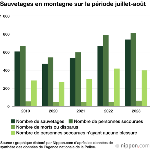 Sauvetages en montagne sur la période juillet-août