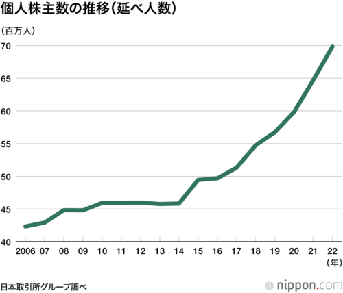 個人株主数の推移