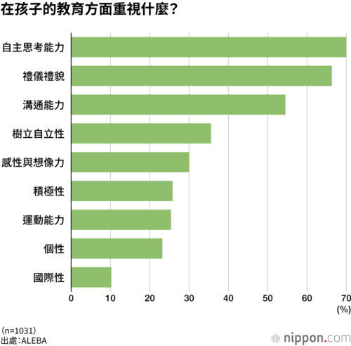 在孩子的教育方面重視什麼?
