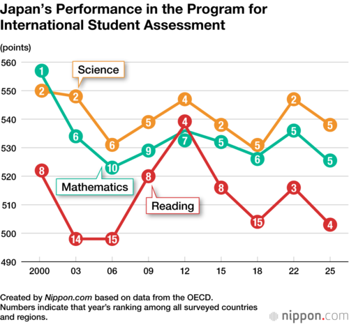 Japan’s Performance in the Program for International Student Assessment