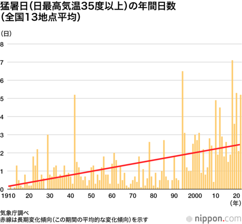 猛暑日(日最高気温35度以上)の年間日数