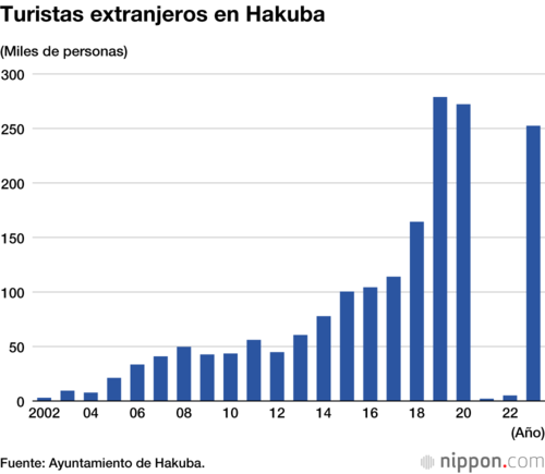 Turistas extranjeros en Hakuba