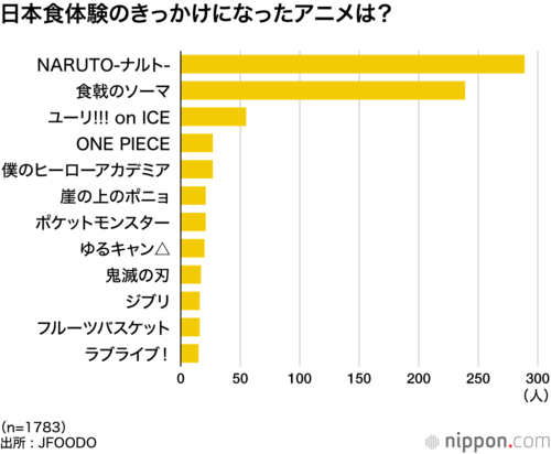 日本食体験のきっかけになったアニメは?