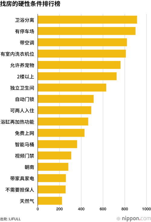找房的硬性条件排行榜