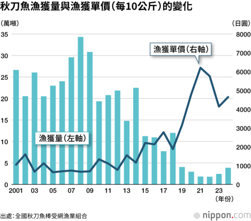 秋刀魚漁獲量與漁獲單價(每10公斤)的變化