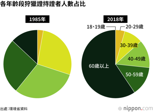 各年齡段狩獵證持證者人數占比