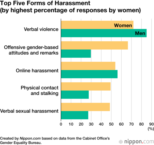 Top Five Forms of Harassment (by highest percentage of responses by women)
