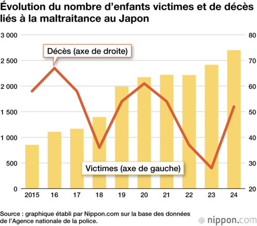Évolution du nombre d’enfants victimes et de décès liés à la maltraitance au Japon