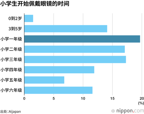 小学生开始佩戴眼镜的时间