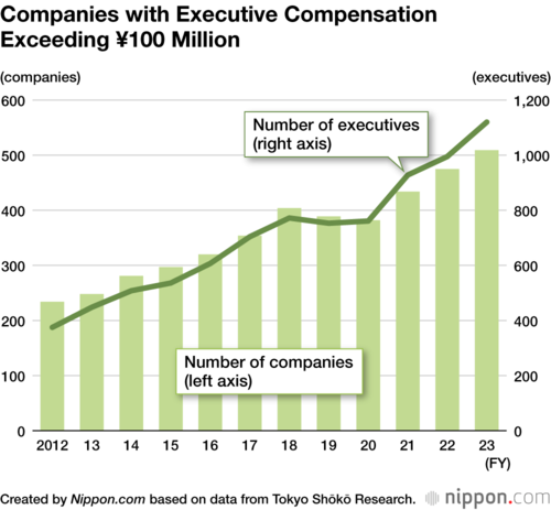 Companies with Executive Compensation Exceeding ¥100 Million