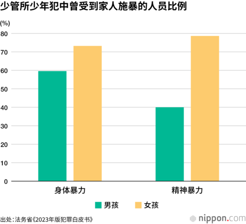 少管所少年犯中曾受到家人施暴的人员比例