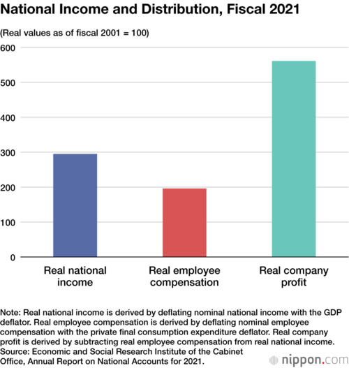 National Income and Distribution, Fiscal 2021