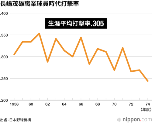 長嶋茂雄職業球員時代打擊率