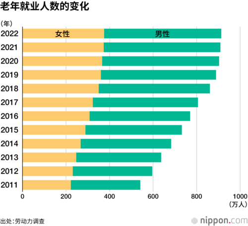 老年就业人数的变化