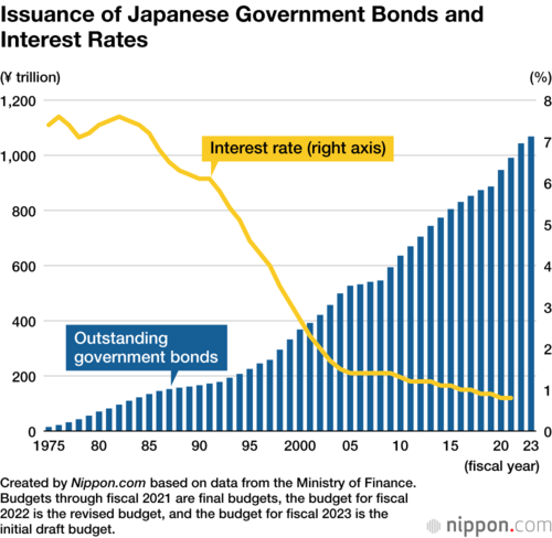 Issuance of Japanese Government Bonds and
Interest Rates