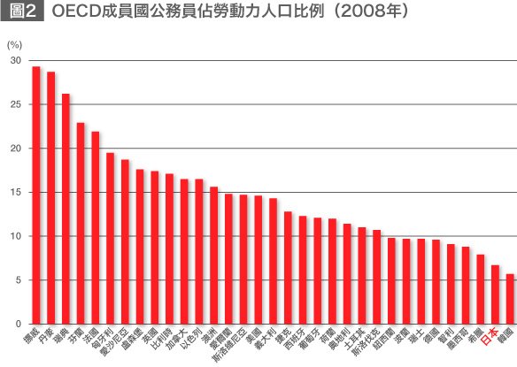 出處：OECD “Employment in general government as a percentage of the labour force (2000 and 2008)”根據（Government at a Glance 2011收錄）製作注：由於冰島的數值不詳，並未包含在表內。芬蘭、以色列、墨西哥、波蘭、瑞典的數據是2007年，法國、日本、紐西蘭、葡萄牙的數據是2006年。