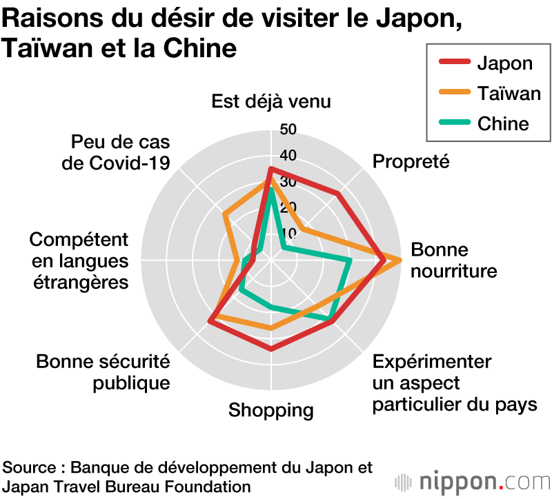 Pourquoi le Japon est en tête de la liste des destinations rêvées par les voyageurs après la pandémie