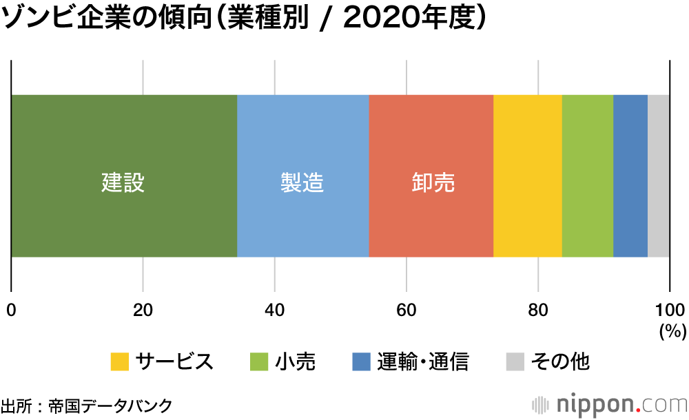 “ゾンビ企業”16.5万社―帝国データ推計 : コロナ融資でさらなる延命も？