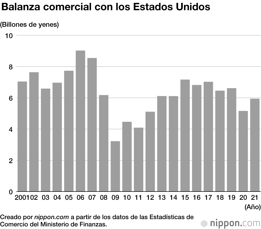 Las importaciones y exportaciones de Japón en 2021 rozaron unas marcas históricas 