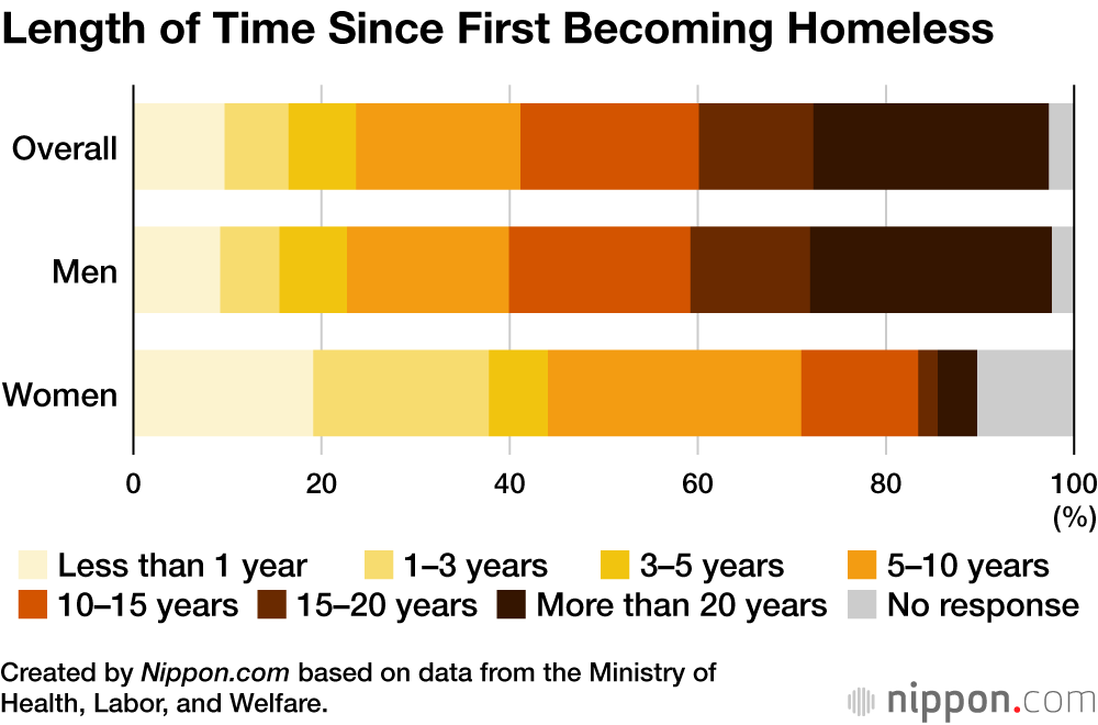 Survey Finds 40% of Japan’s Aging Homeless Want to Continue Living the Same Way