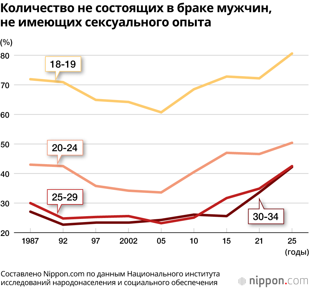 Количество не состоящих в браке мужчин, не имеющих сексуального опыта